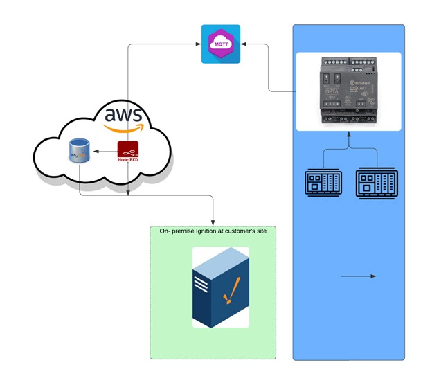 Hardware architecture