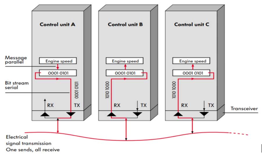 Figure 9: A CAN bus in automobile