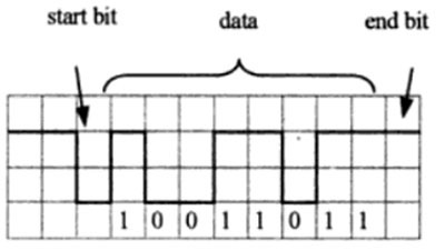 Figure 5: Transmission protocols used by two UART