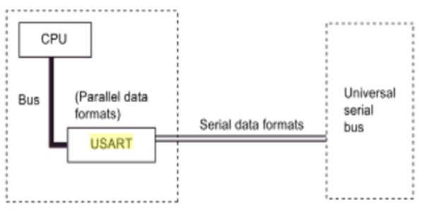 Figure 6: USART to convert Parallel data into serial data