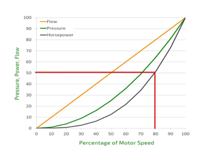 Figure4: Affinity law for centrifugal pumps