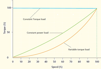 Figure2: Different load conditions of an induction motor