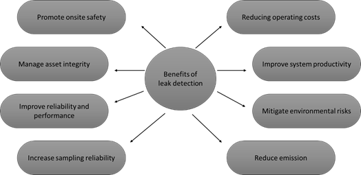 Benefits of leak detection