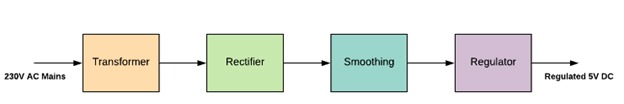 Figure 1: Block diagram of a power supply(Source)