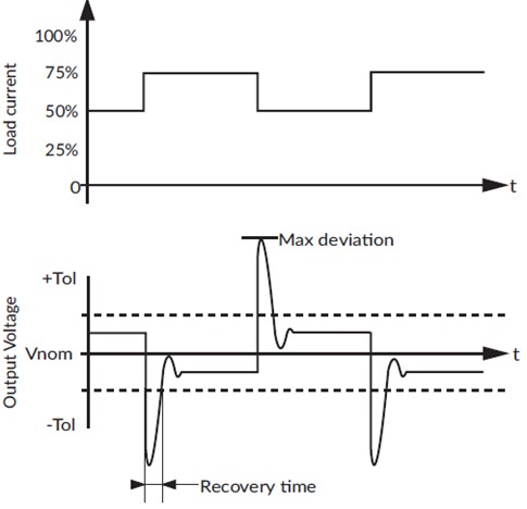 Figure 4: Response of a power converter to abrupt changes in load current(Source)