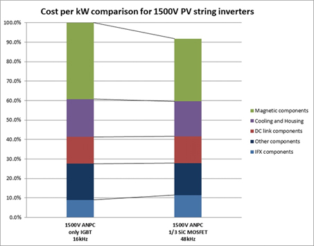 System costs in string inverters are significantly lower with SiC MOSFETs compared with IGBTs