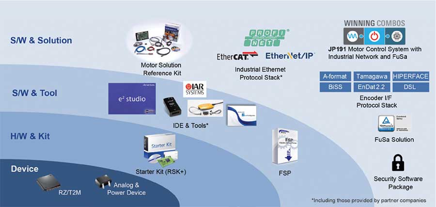 Development environment