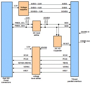 The TDNext 1.26mpixel pmod camera kit block diagram