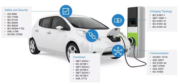 Figure 10: Overview of crucial EV standards
