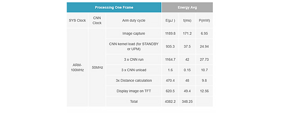 Power and execution time of different tasks in faceID (arm and CNN)