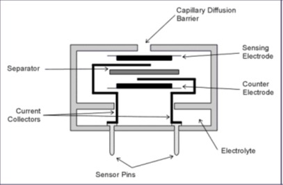 Construction of SGX Electrochemical Gas Sensor (Source: SGX Sensortech)