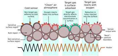Different types of interaction between atmospheric gases and a MOS sensor (Source)