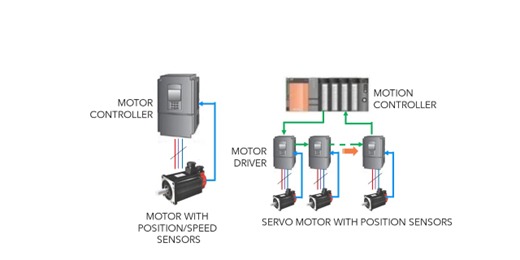 In a system, the interplay between motion controllers and motor controllers
