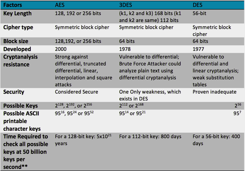 Comparison of AES, DED and Triple DES