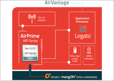 AirVantage® offers a suite of cloud services