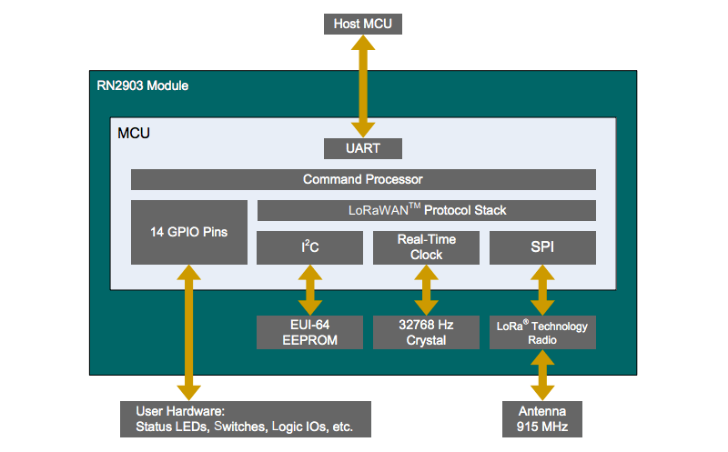 RN2903 low-power long range transceiver module