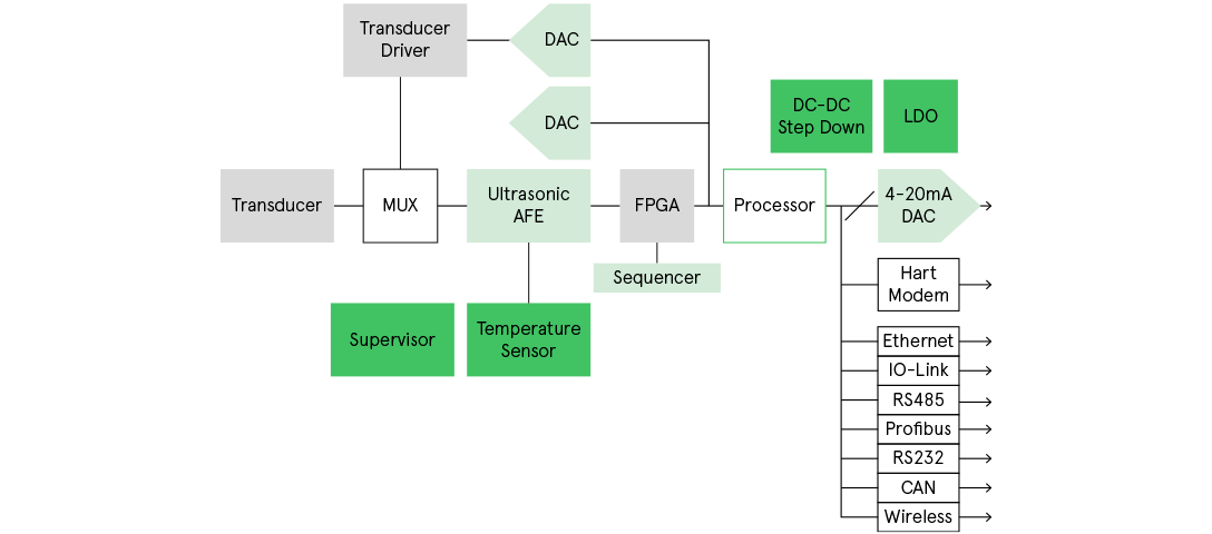Ultrasonic Flow Transmitter Integrated AFE